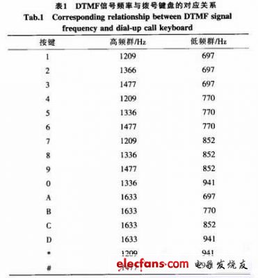 基于单片机与DTMF技术的医院呼叫对讲系统设计与实现,表1 DTMF信号频率与拨号键盘的对应关系,第2张