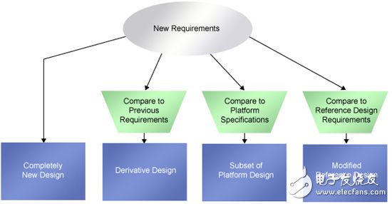 不可不知的几种真实设计环境中的系统设计,图1.衍生设计分类,第2张