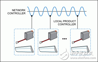电力线通信在路灯照明自动化中的应用,图1. PLC方案示意图。在Nyx Hemera Technologies公司的TLACS系统中，本地控制器集成PLC，通过交流线与网络控制器通信，并采用标准DALI接口控制每盏路灯。,第2张