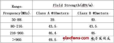 系统工程师该如何处理D类放大器的EMI问题？,图1：FCC 规范的CLASS A和CLASS B标准,第2张