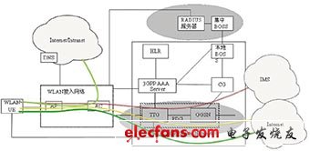 WLAN和移动网互通技术分析,图1 WLAN与GPRS网络互通的架构图,第2张