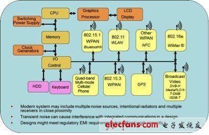 当RF遇到模拟信号和数字信号–EMI测试,blog01.jpg,第2张