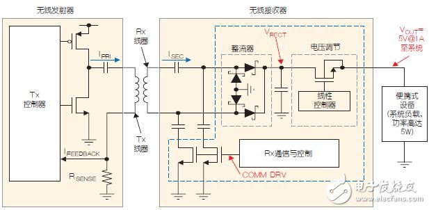 适用于低功耗可穿戴产品的无线充电系统,图2：Qi兼容的无线电源系统方框图。,第2张