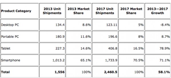 IDC：平板电脑出货量今年Q4将首超PC,IDC：平板电脑出货量今年Q4将首超PC,第2张