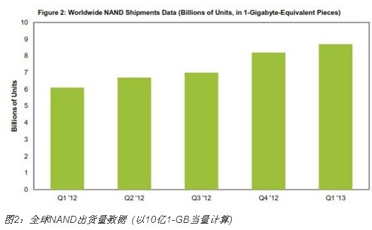 8月2日快讯：NAND闪存意外缺货USB 3.1公布,NAND闪存2013年第一季度意外出现短缺,第2张