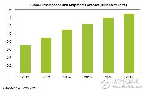 2013下半年智能手机市场展望,2013下半年智能手机市场展望,第2张
