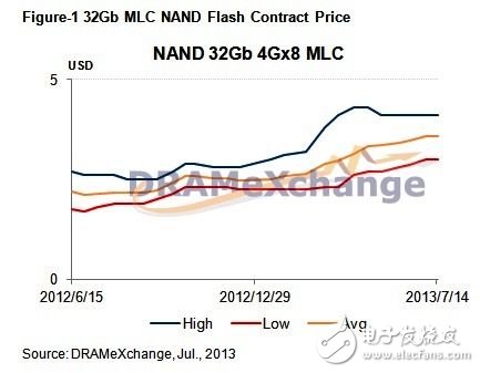 调研机构：需求力道趋缓，7月上旬NAND Flash价格持平,2013年7月上旬 NAND Flash价格,第2张