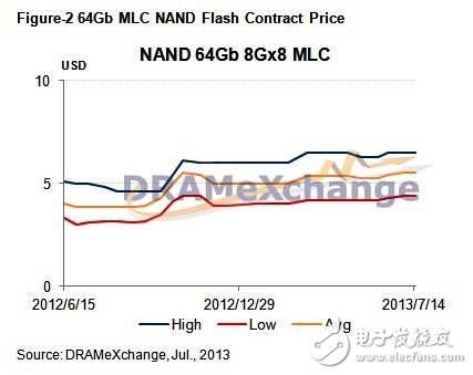 调研机构：需求力道趋缓，7月上旬NAND Flash价格持平,2013年7月上旬 NAND Flash价格,第3张