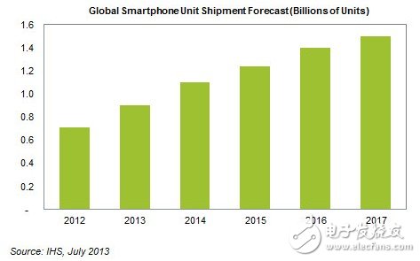 IHS:多家智能手机厂商啮啃苹果份额,全球智能手机出货量预测,第2张