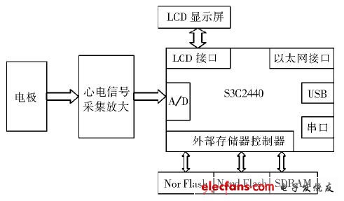 基于Linux和MCU的心电监护仪设计,图1 系统总体硬件结构,第2张