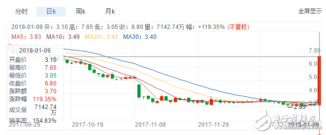 柯达发布基于区块链技术的“柯达币”后柯达股价暴涨130%，报收6.8美元,柯达推出柯达币，股价暴涨130%，区块链真能续命吗？,第2张