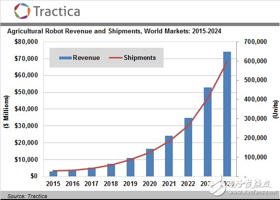 Tractica：预计2024年v市场达到741亿美元,第2张