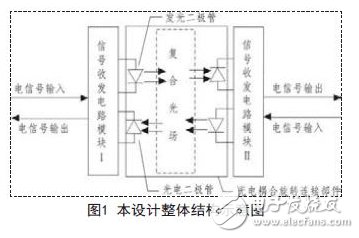 基于双通道光电耦合离轴旋转连接器设计方案,整体建构示意图,第2张