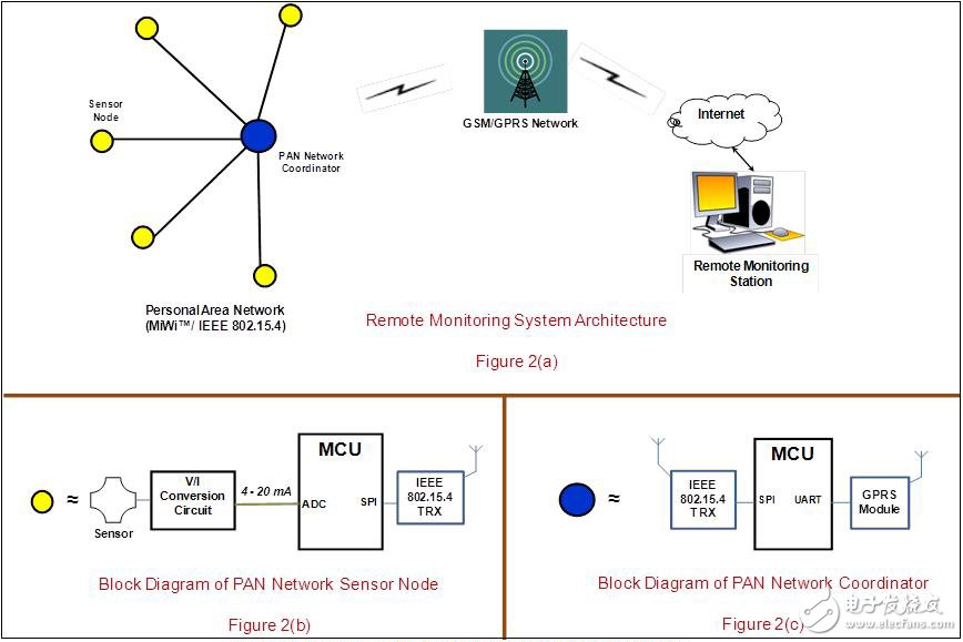 M2M通信：联网时代智能设备的Facebook,图2.远程监视系统的实现,第3张