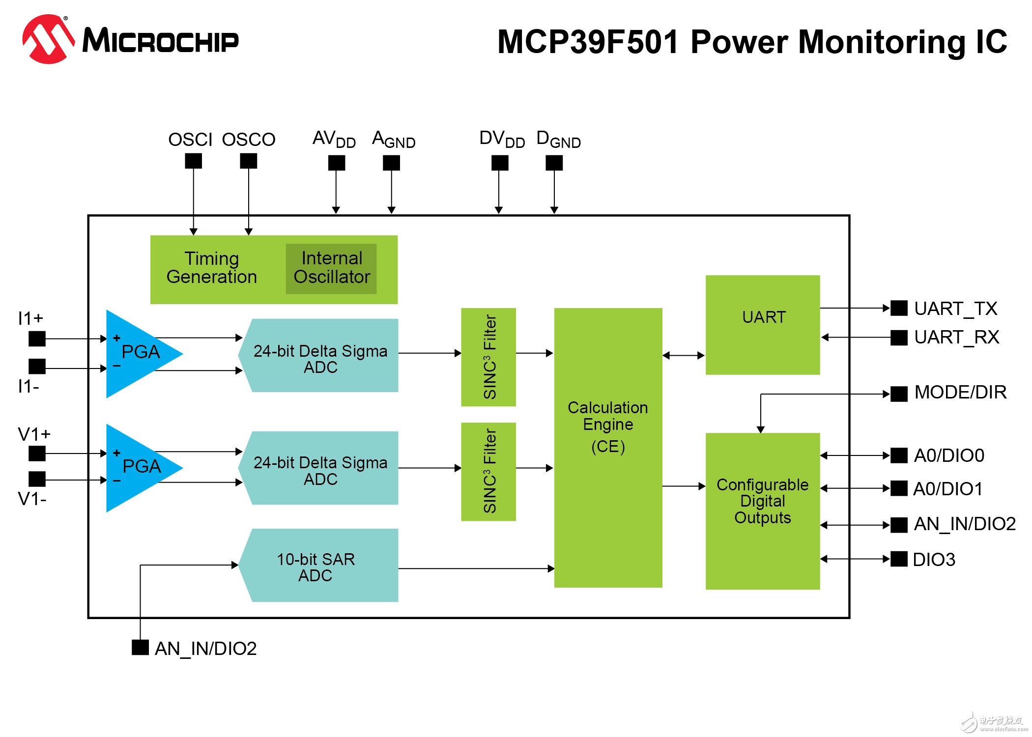 Microchip推新功率监控IC 高精度信号采集和功率计算功能,MCP39F501,第2张