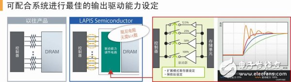 搭载输出驱动能力调节功能 适用于车载、工业设备的高可靠性DRAM系列开售,可配合系统进行最佳输出驱动能力设定,第3张