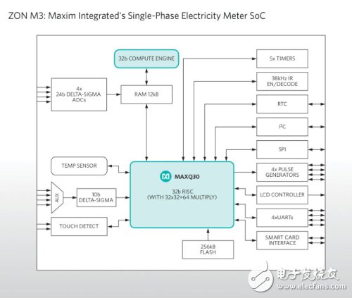 Maxim推高集成度单相表计SoC 实现高精度电能测量,ZON M3方框图,第2张