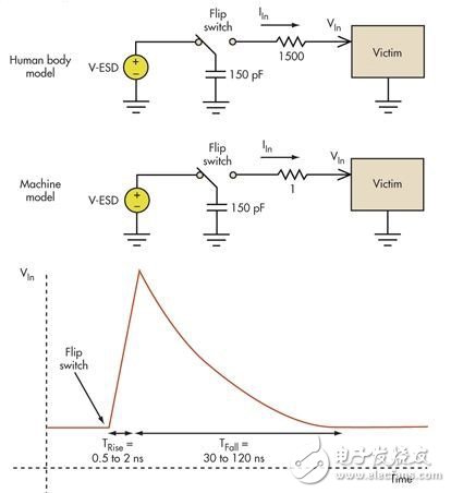 电路设计中如何防止静电放电?,板级ESD通常涉及机器模型（MM）和人体模型（HBM）,第2张