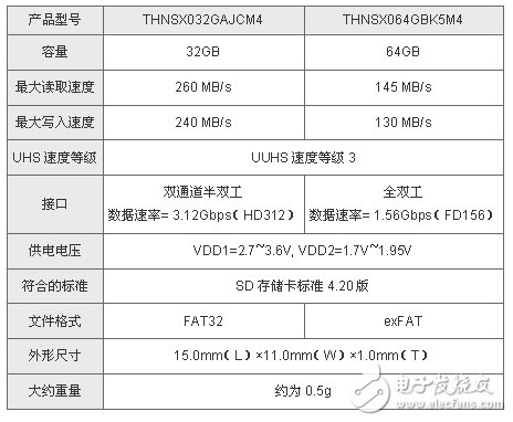 东芝将推全球最快的microSD存储卡,主要规格,第3张