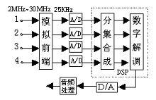 基于DSP的短波分集合成接收机,第2张