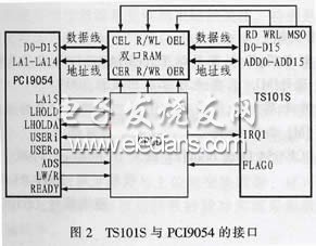 一种DSP与PCI总线的接口设计,TS101S与PCI9054接口电路图,第3张