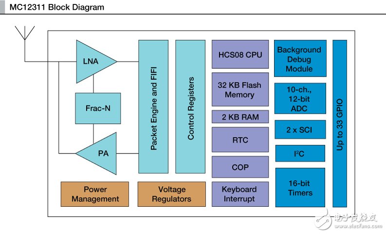 飞思卡尔：MC12311低于1GHzRF和8位HCS08收发器,智能电表,第2张