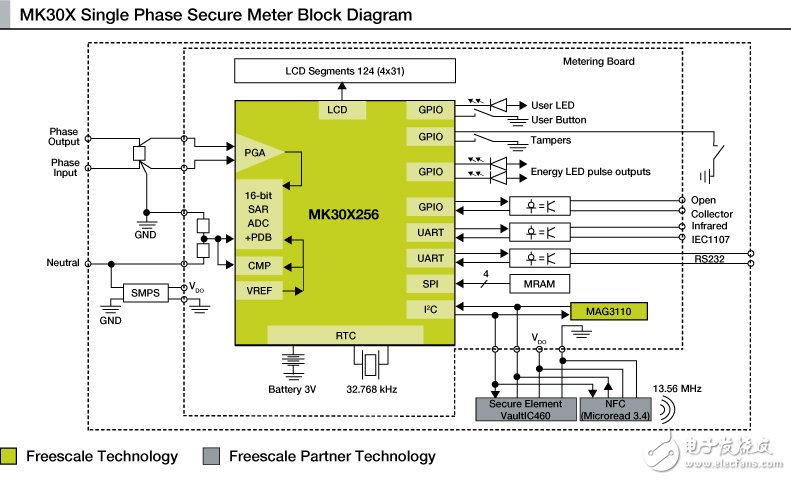 飞思卡尔：MK30安全预付费类电表,智能电表,第2张