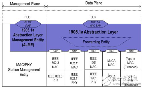 IEEE 1905.1a敲边鼓　智能家庭异质网络加速成形,IEEE1905.1a,第2张