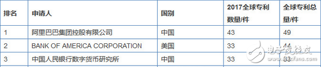 全球区块链专利榜解读：斗鱼都上榜了，搞“玩客币”的迅雷为何缺席了?,全球区块链专利榜解读：中国企业拿下半壁江山，斗鱼都上榜了，搞“玩客币”的迅雷为何缺席了?,第2张