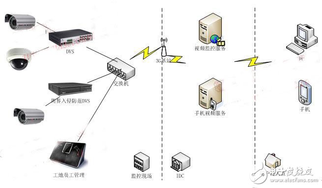 基于物联网技术的工地安全解决方案,安全工地方案系统架构图,第2张