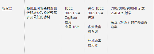 Atmel用于个人局域网的无线解决方案,收发器,第3张