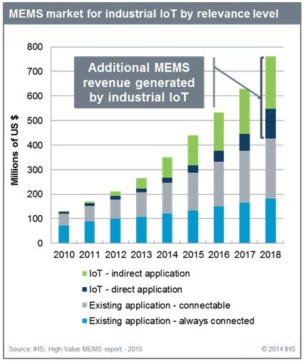 工业物联网带动MEMS成长 为市场带来巨大冲击, MEMS 工业应用,第2张