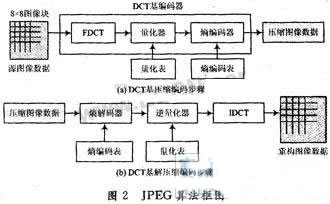 基于PC104无人机网络视频系统的构建,JPEG算法框图,第4张