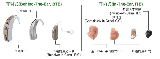 安森美半导体应用于可穿戴医疗的半导体方案,助听器主要类型概览,第4张