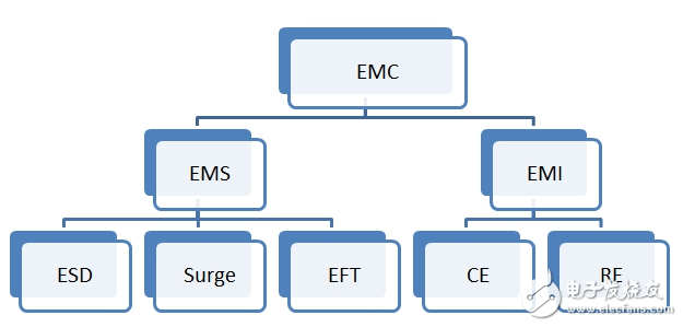 硬件工程师谈EMC分类及电路设计,硬件工程师谈智能家电EMC分类及电路设计,第2张