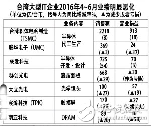 DRAM垄断化加剧，台湾存储产业下滑,DRAM垄断化加剧，台湾存储器产业下滑,第3张