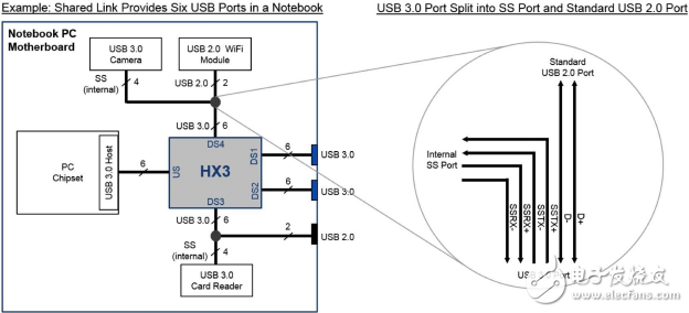 嵌入式应用的USB3.0 链路共享,嵌入式应用的 USB 3.0 链路共享,第3张