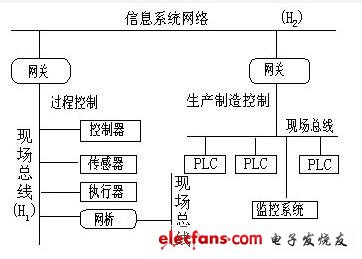 TS61158现场总线介绍,第2张