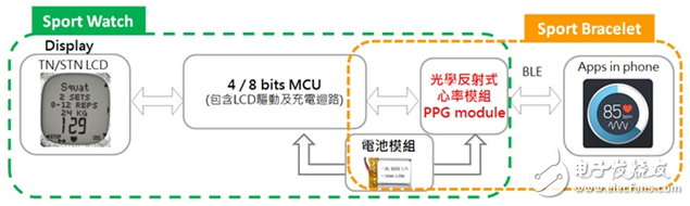 大联大世平集团推出基于ADI的心率感测SoC解决方案,大联大世平集团推出基于ADI的心率感测SoC解决方案,第3张