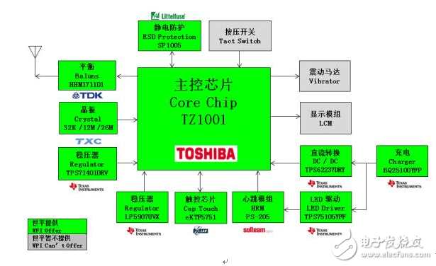 大联大世平集团推出基于Toshiba TZ1000系列的智能手表解决方案,大联大世平集团推出基于Toshiba TZ1000系列的智能手表解决方案,第2张