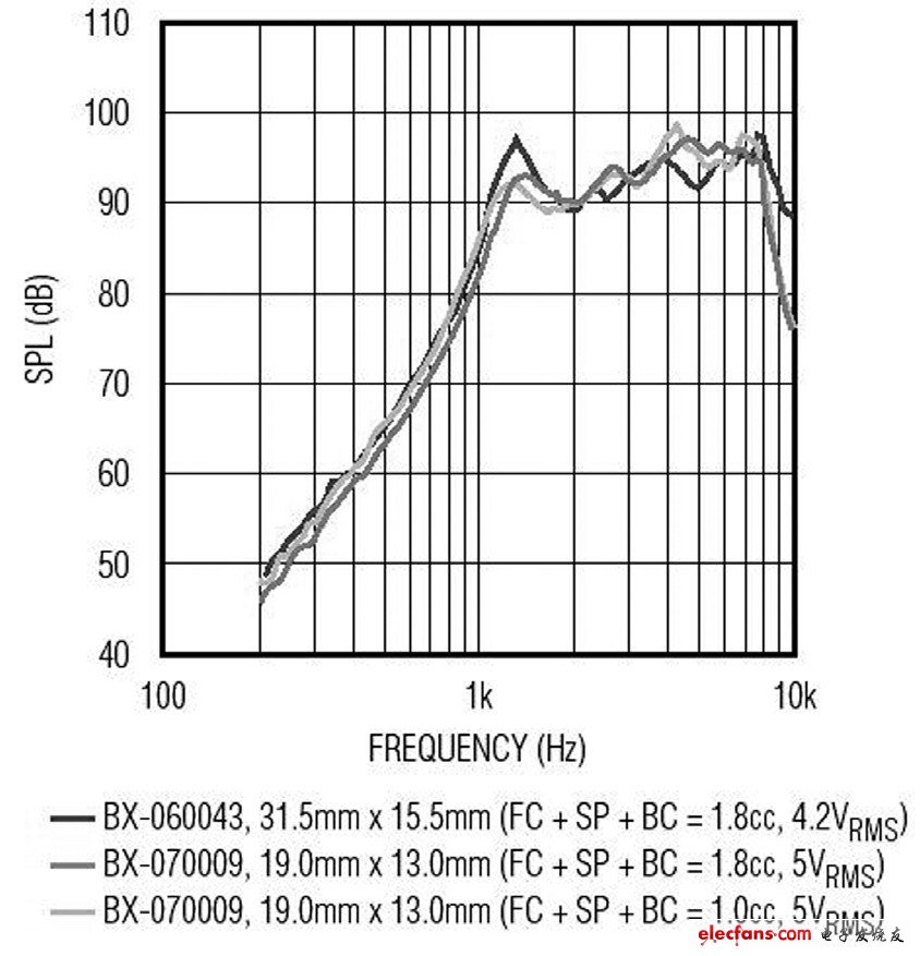 小巧、轻薄设计才能推动便携小型陶瓷扬声器发展,陶瓷扬声器输出声压（SPL）与频率的关系曲线,第5张