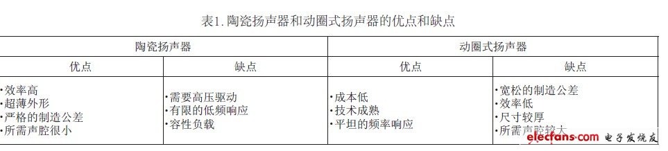 小巧、轻薄设计才能推动便携小型陶瓷扬声器发展,第2张