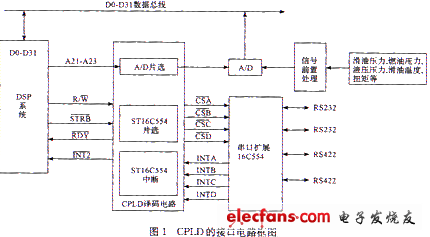 CPLD和16C554在航空发动机参数采集器中的应用,第2张