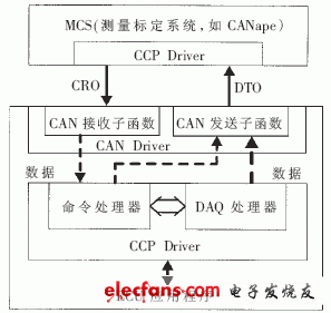 基于CCP的汽车控制器的匹配标定的设计,图3 CCP标定程序接口,第4张