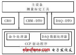 基于CCP的汽车控制器的匹配标定的设计,图2 CCP协议主、从设备通信,第3张