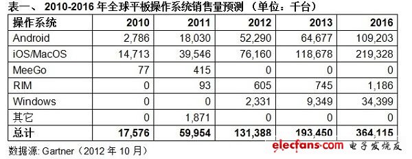 聚焦行业发展:全球消费电子出货统计与预测,(电子工程专辑),第2张