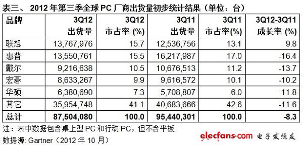 聚焦行业发展:全球消费电子出货统计与预测,(电子工程专辑),第4张