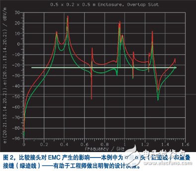 产品设计初期对EMC的几点考虑,产品设计初期对EMC的几点考虑,第3张