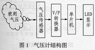 基于单片机控制的数字气压计设计与实现,第2张