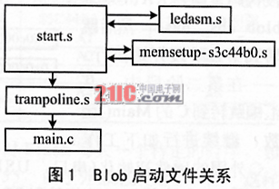 Blob在S3C44B0上的移植,第2张